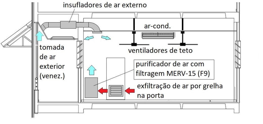Modelo de ventilação utilizando MERV-15 e aparelhos ar-condicionado (Bruno Perazzo - Cogic/Fiocruz)