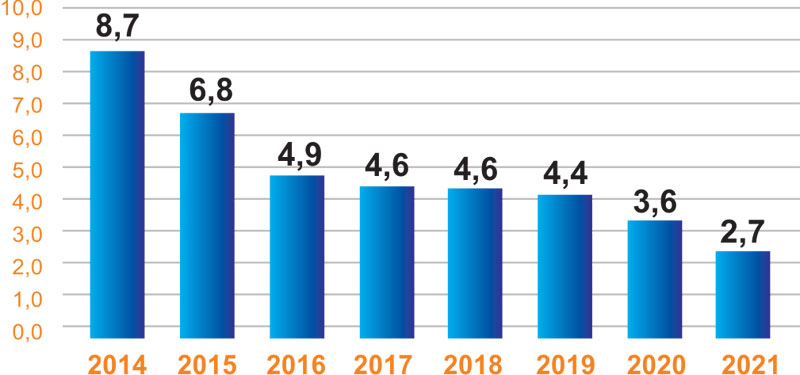 Orçamento C&T. Fonte: Coalizão Direitos Valem Mais