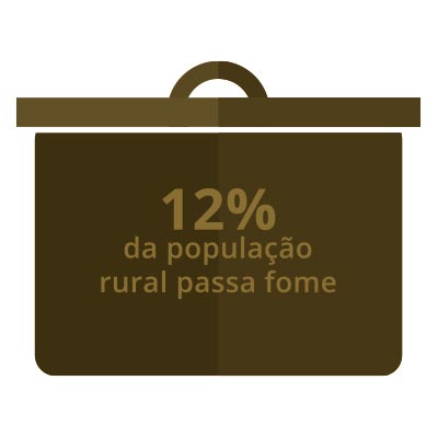 12% da população rural passa fome