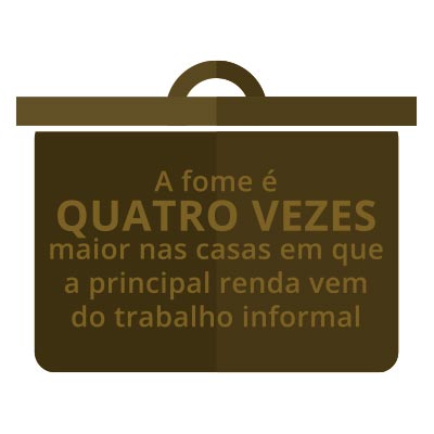 a fome é quatro vezes maior nas casas em que a principal renda vem do trabalho informal