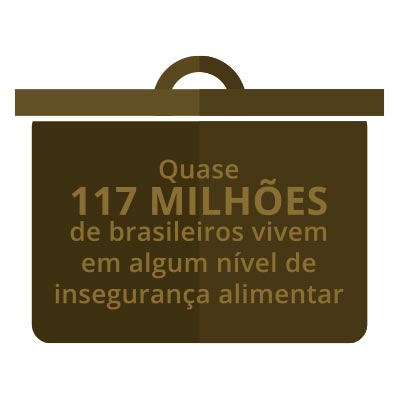 quase 117 milhões de brasileiros vivem em algum nível de insegurança alimentar