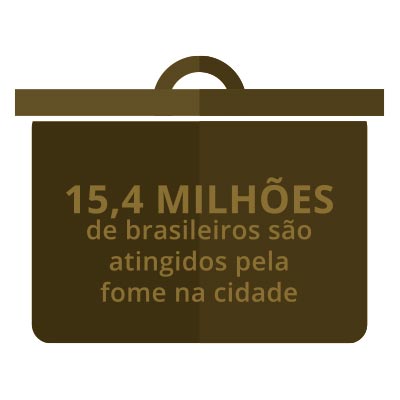 15,4 milhões de brasileiros são atingidos pela fome na cidade