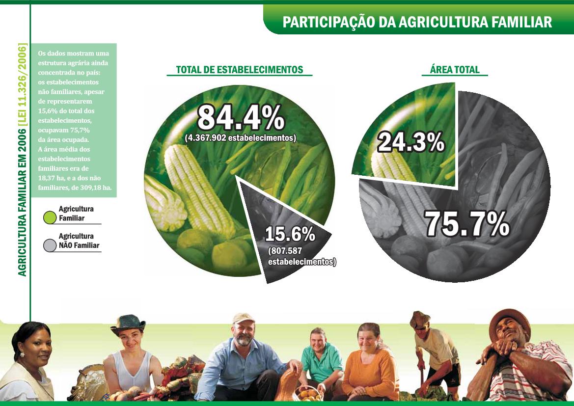 Divulgação MDA. Apresentação do extinto Ministério do Desenvolvimento Agrário sobre agricultura familiar com dados coletados no censo de 2006